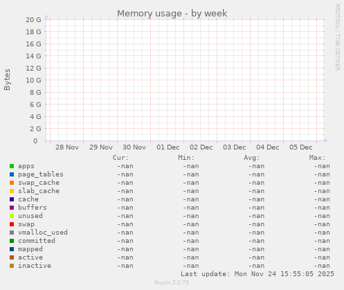 Memory usage