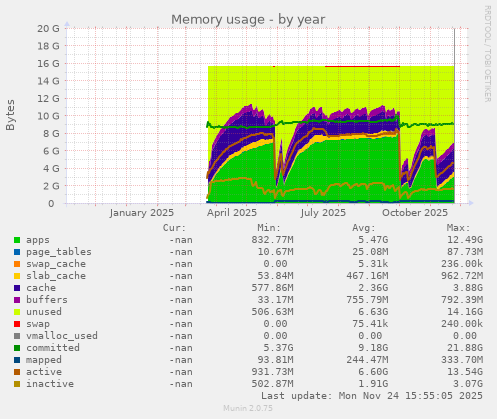 Memory usage