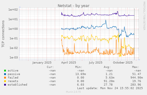 Netstat