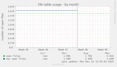 File table usage