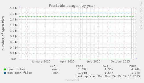 File table usage