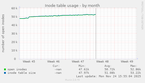 Inode table usage