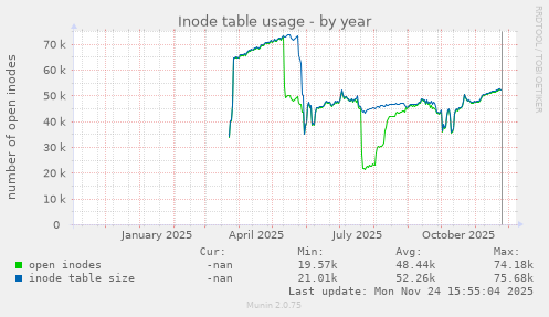 Inode table usage