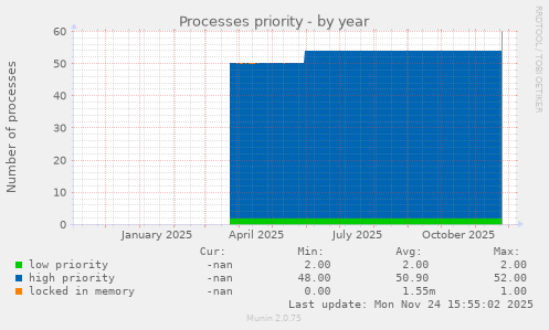 Processes priority