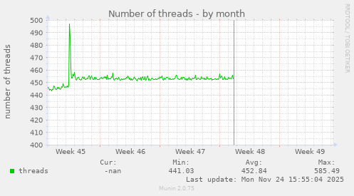 Number of threads