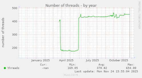 Number of threads