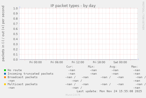 IP packet types