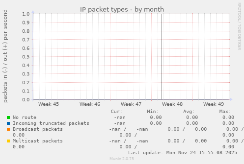 IP packet types