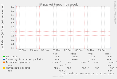 IP packet types