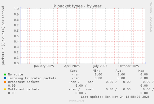 IP packet types