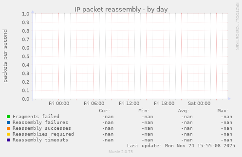 IP packet reassembly