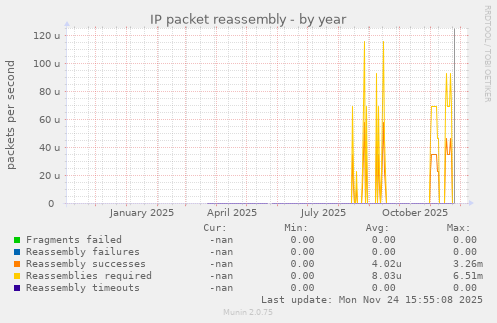 IP packet reassembly