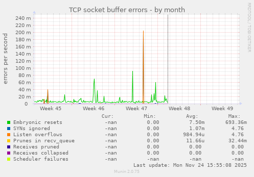 TCP socket buffer errors