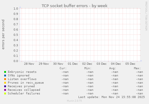 TCP socket buffer errors