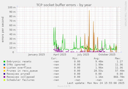 TCP socket buffer errors