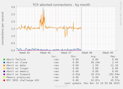 TCP aborted connections