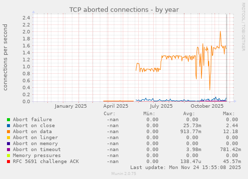 TCP aborted connections