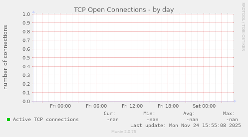 TCP Open Connections