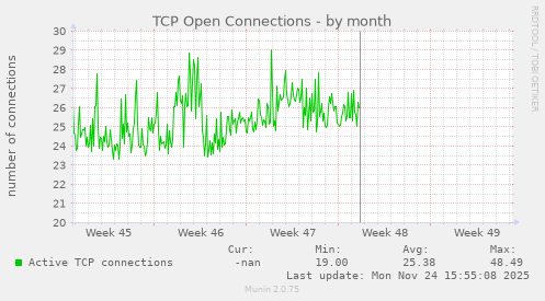TCP Open Connections