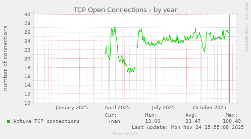 TCP Open Connections