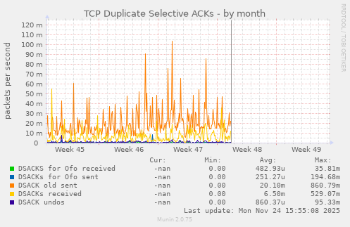 TCP Duplicate Selective ACKs