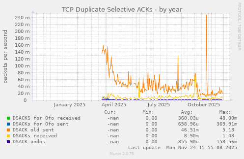 TCP Duplicate Selective ACKs
