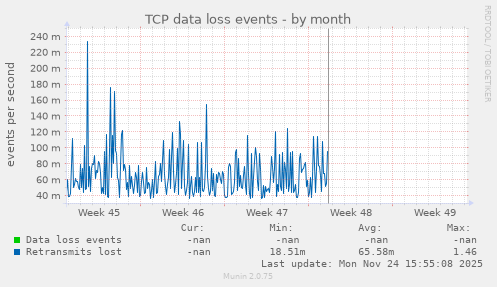 TCP data loss events