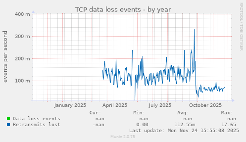 TCP data loss events