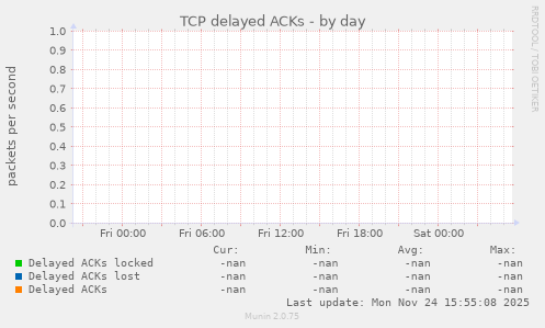 TCP delayed ACKs