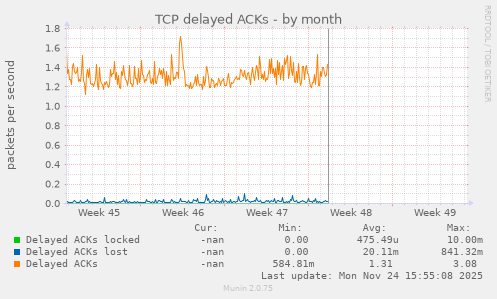 TCP delayed ACKs