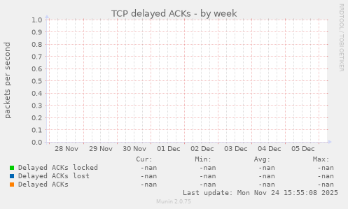 TCP delayed ACKs