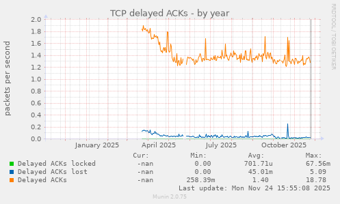 TCP delayed ACKs