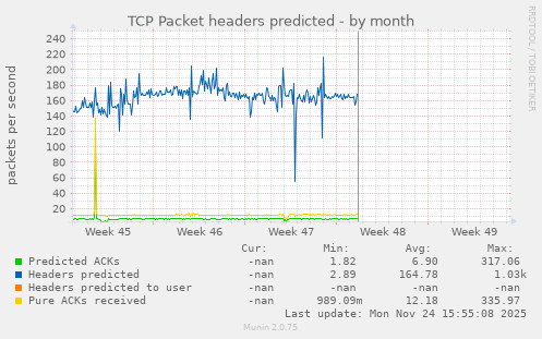 TCP Packet headers predicted