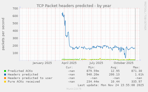 TCP Packet headers predicted