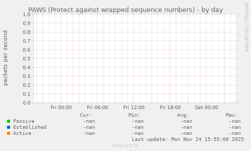PAWS (Protect against wrapped sequence numbers)