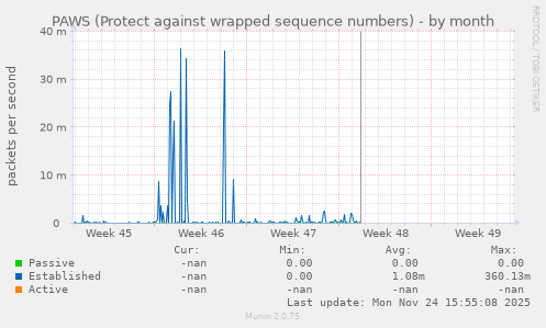 PAWS (Protect against wrapped sequence numbers)