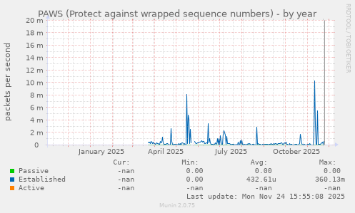 PAWS (Protect against wrapped sequence numbers)