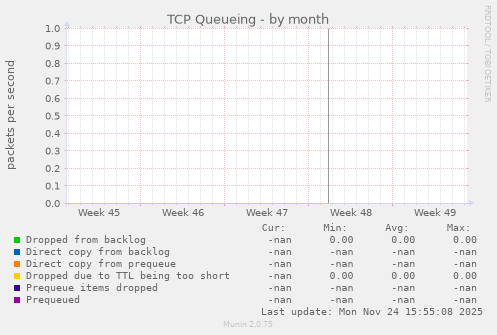 TCP Queueing