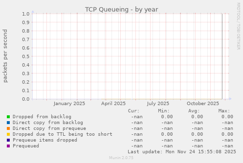 TCP Queueing