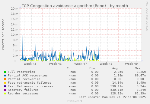 TCP Congestion avoidance algorithm (Reno)