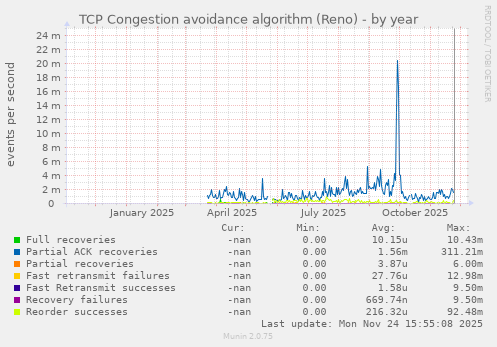TCP Congestion avoidance algorithm (Reno)