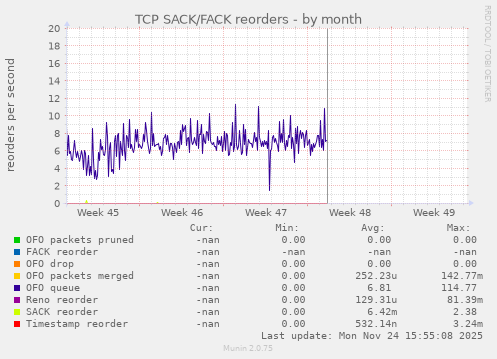 TCP SACK/FACK reorders