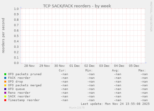 TCP SACK/FACK reorders