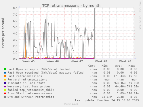 TCP retransmissions