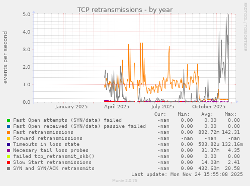 TCP retransmissions