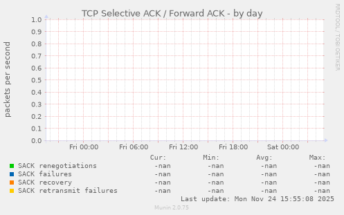 TCP Selective ACK / Forward ACK
