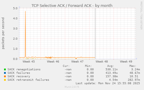 TCP Selective ACK / Forward ACK