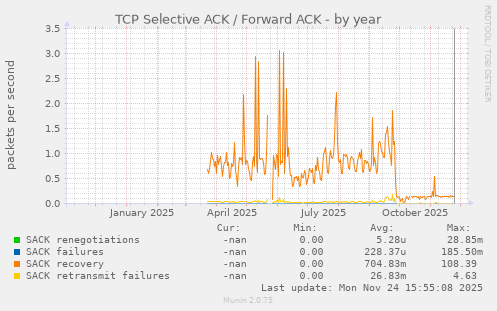 TCP Selective ACK / Forward ACK