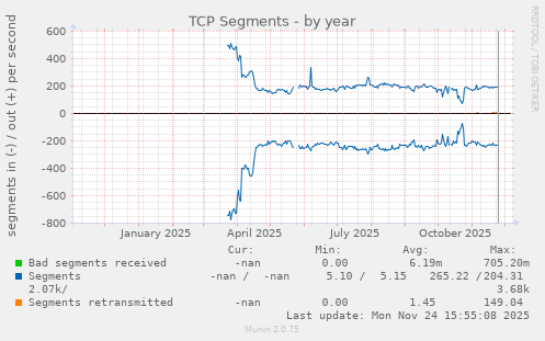 TCP Segments