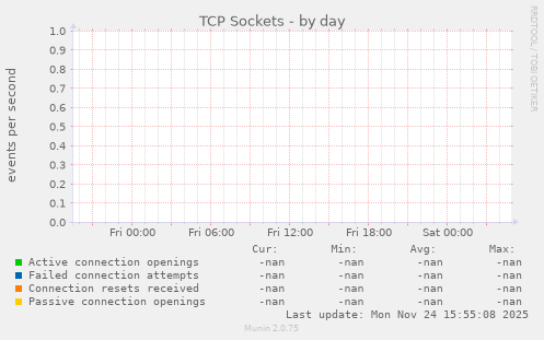 TCP Sockets